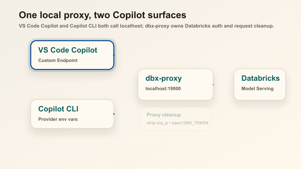 Animated flow showing VS Code Copilot and Copilot CLI sending requests through a local dbx-proxy to Databricks Model Serving