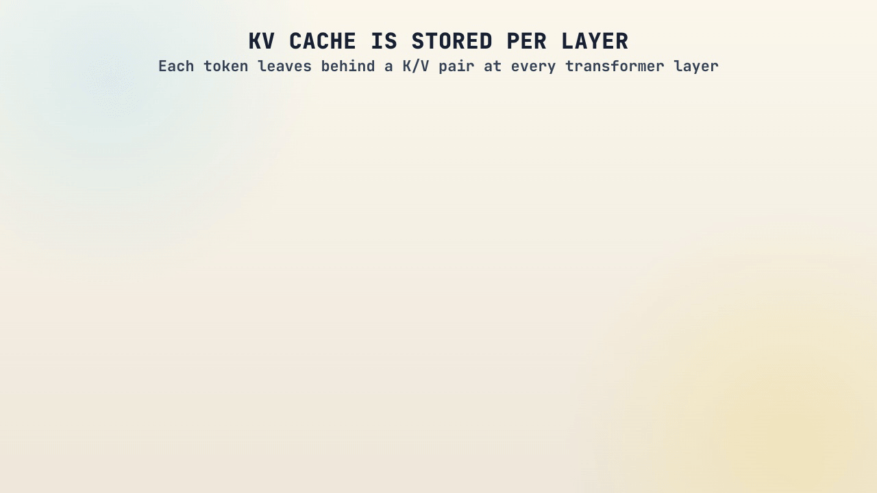 Animated KV cache stored per transformer layer