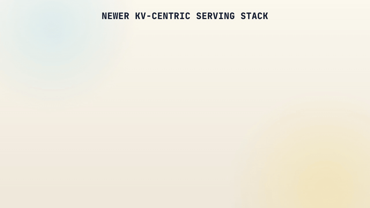 Animated KV-centric serving stack with router, KV cache state, and scheduling decisions