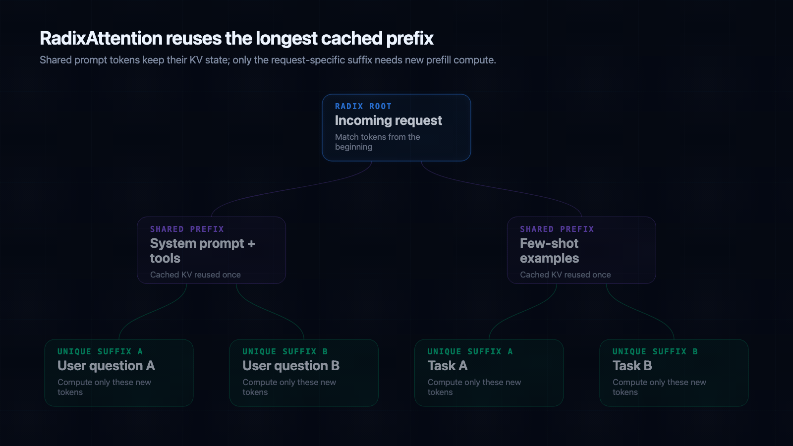 Animated RadixAttention tree showing shared cached prefixes branching into request-specific suffixes