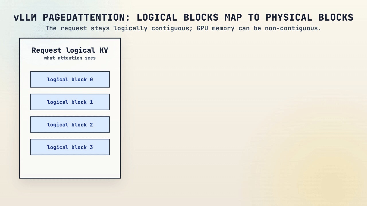 Animated vLLM PagedAttention logical KV blocks mapped to physical GPU KV blocks