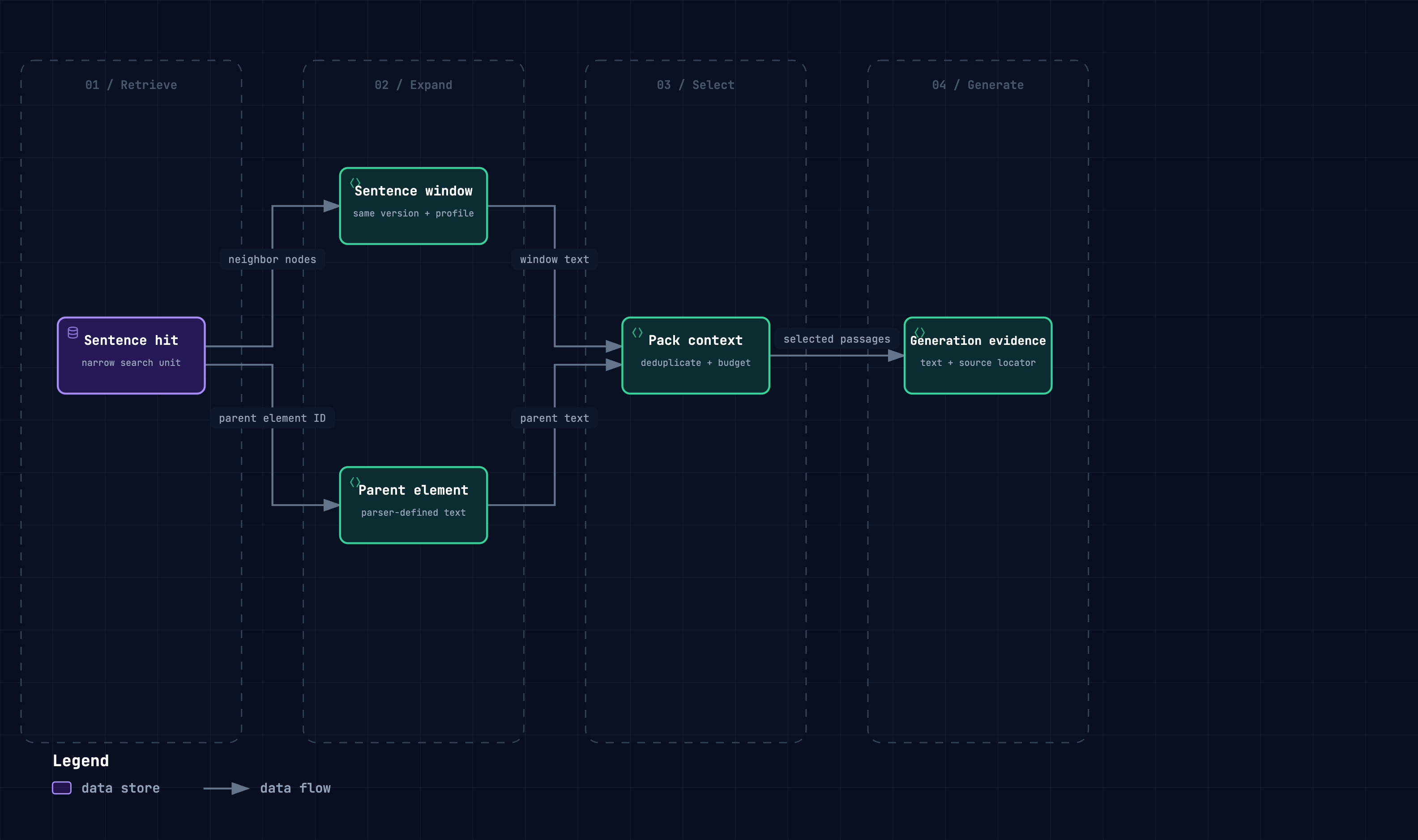 Window and parent expansion are alternative paths. The parent is a parser-defined element, not necessarily a whole section.