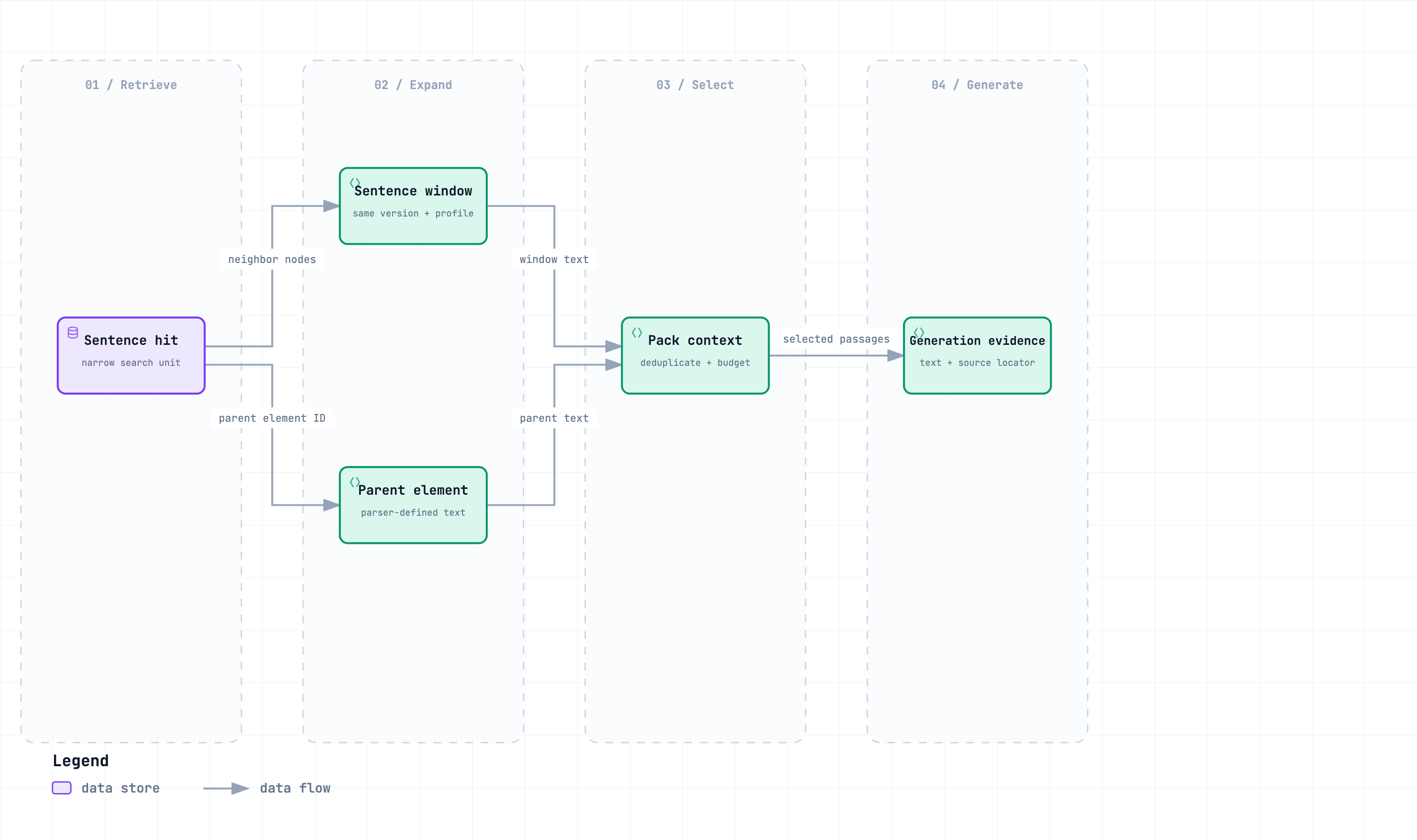 Window and parent expansion are alternative paths. The parent is a parser-defined element, not necessarily a whole section.