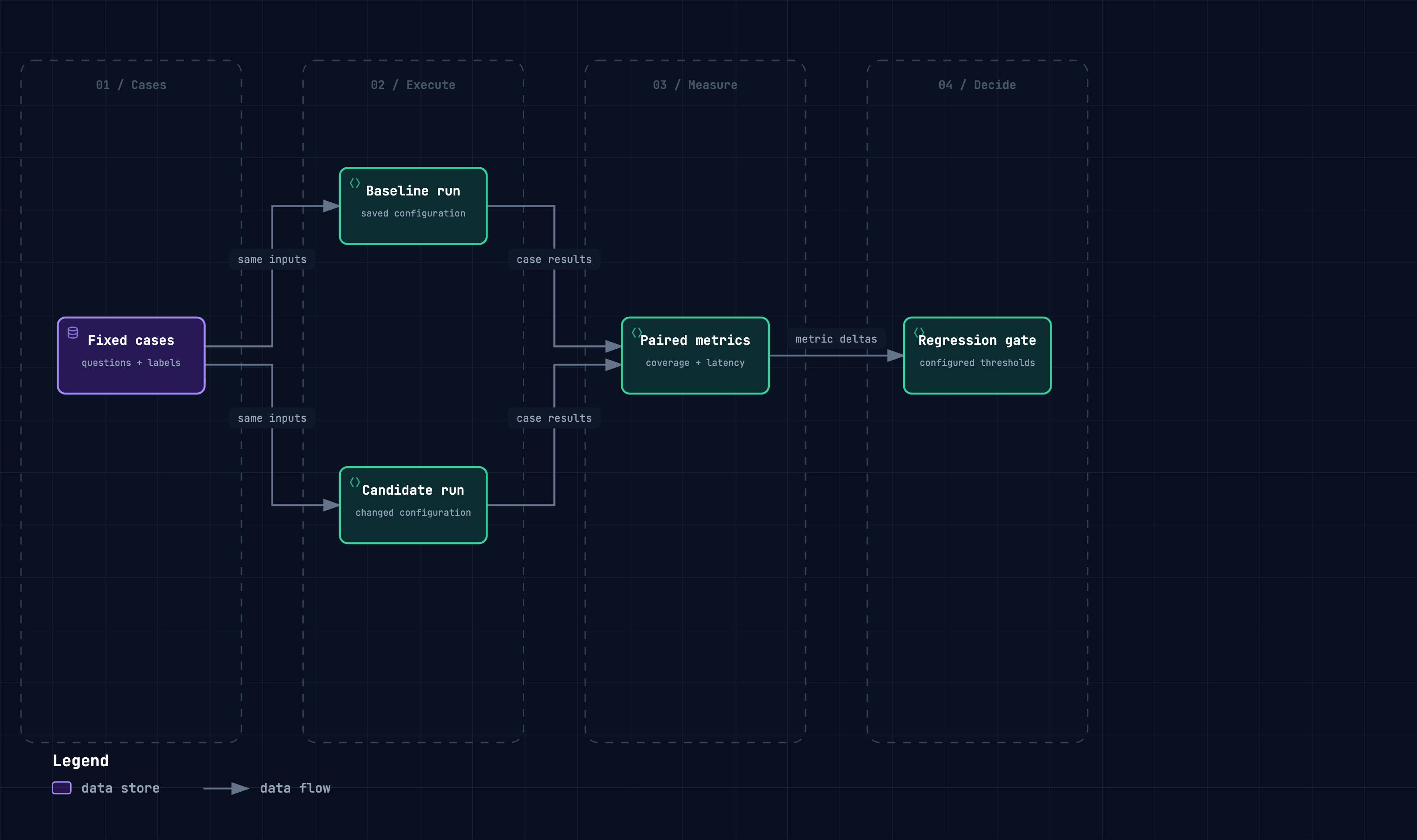 A paired evaluation design: hold inputs fixed, compare run metrics, and apply configured regression thresholds.