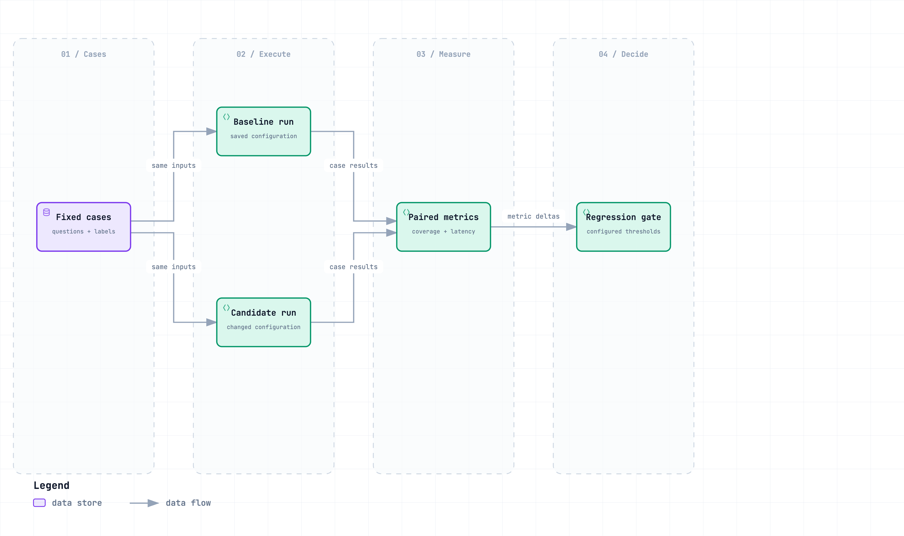 A paired evaluation design: hold inputs fixed, compare run metrics, and apply configured regression thresholds.
