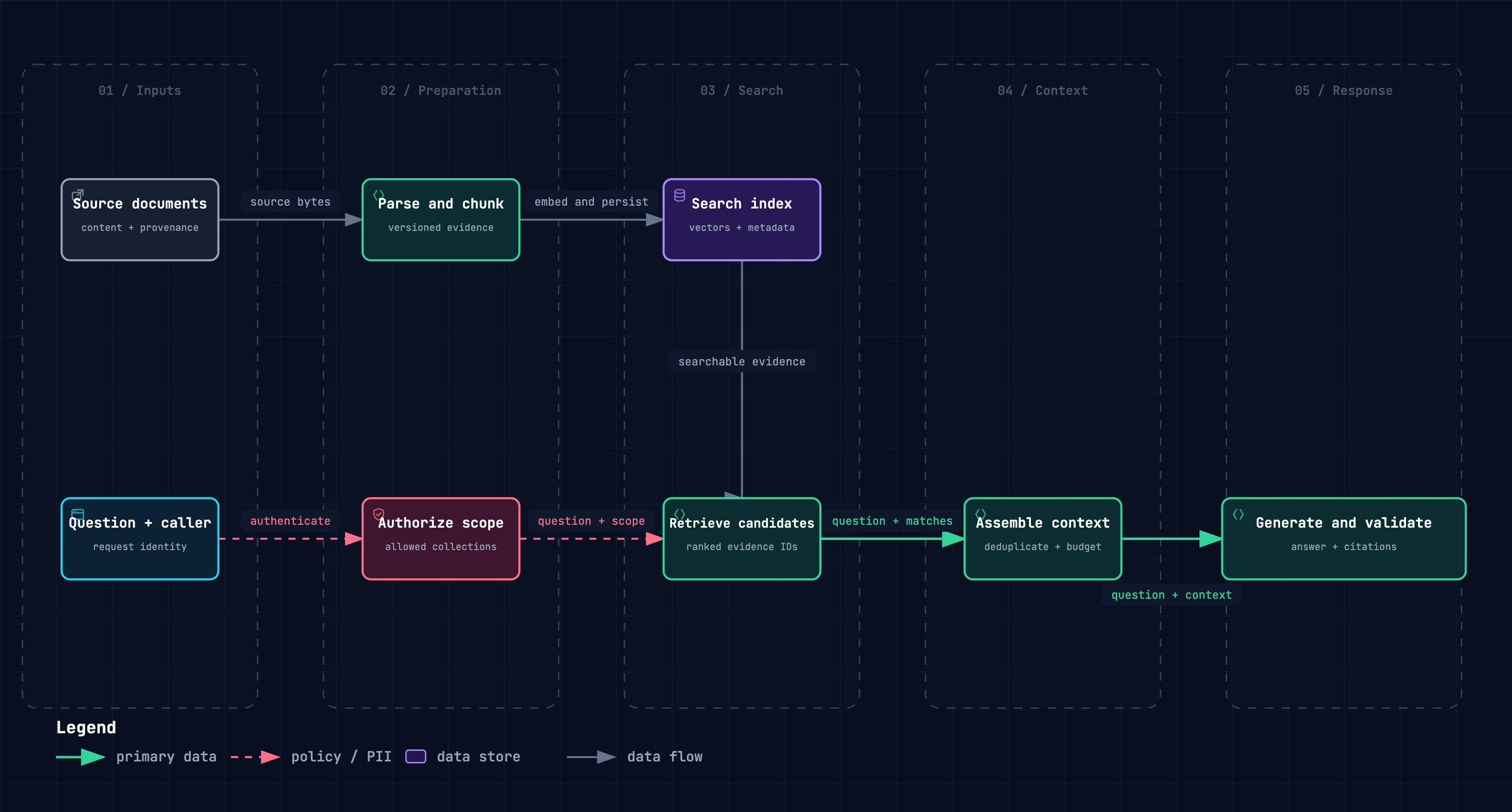 Conceptual system overview: preparation and request processing meet at the search index.