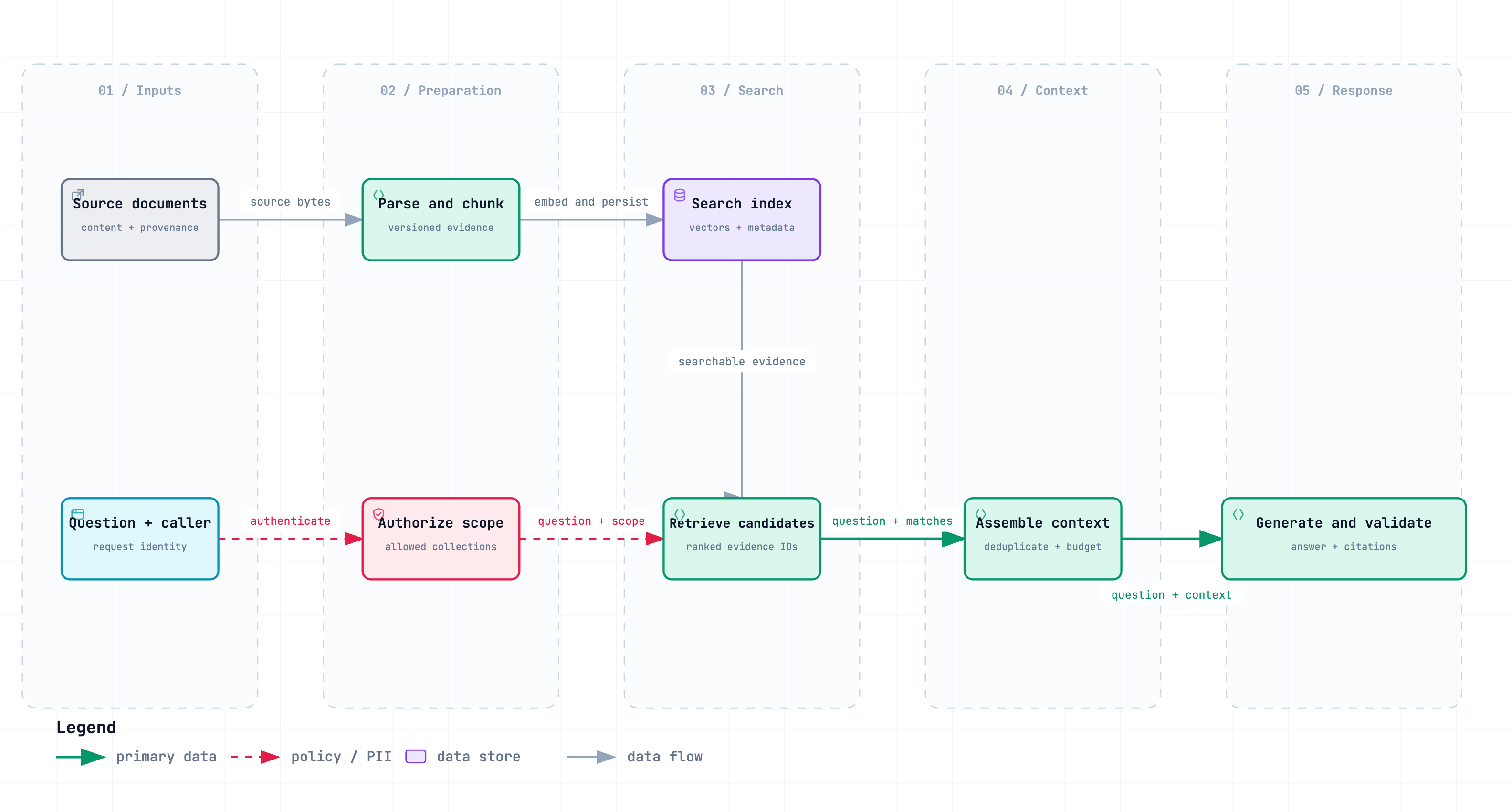 Conceptual system overview: preparation and request processing meet at the search index.